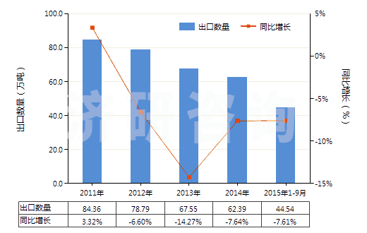 2011-2015年9月中國長石(HS25291000)出口量及增速統(tǒng)計